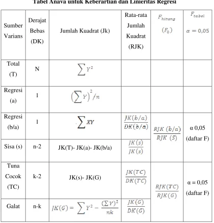 Tabel Anava untuk Keberartian dan Linieritas Regresi