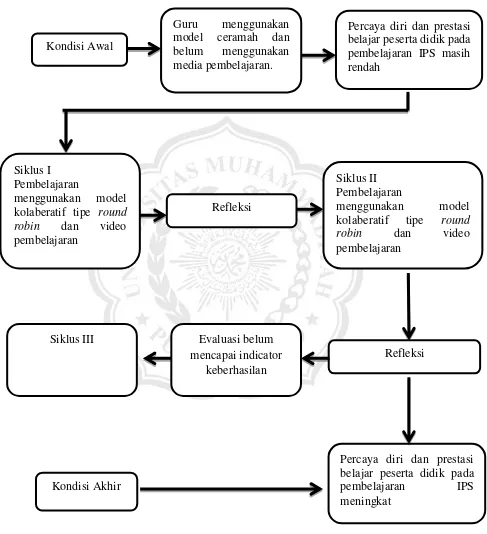 Gambar 2.1  Kerangka Pikir Penelitian 