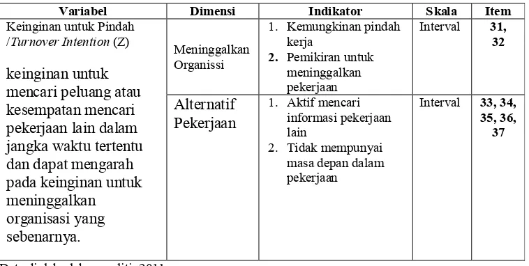 Tabel 3.3 Operasionalisasi Variabel Keinginan untuk Pindah (Turnover Intention) 