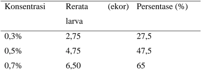 Tabel 1    Rerata  Mortalitas  Larva  Anopheles  Setelah  Pemberian  Ekstrak  Bawang Putih (Allium sativum)