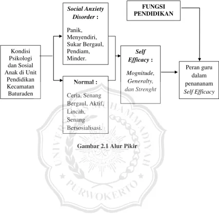 Gambar 2.1 Alur Pikir 