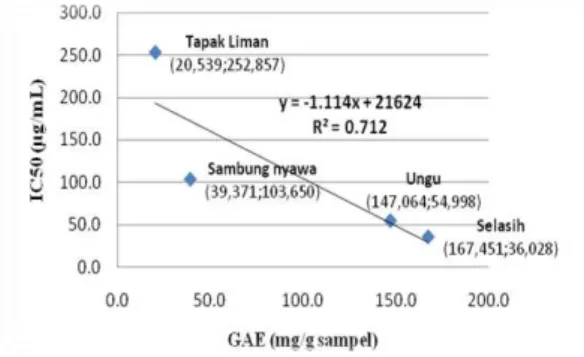 Gambar 2-Profil GAE(mg/g sampel) vs IC 50 