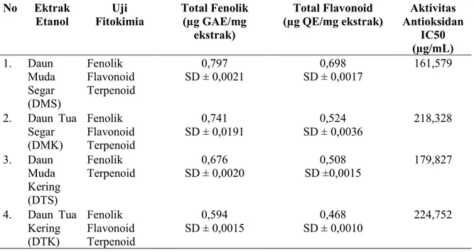 Tabel 1. Hasil uji total fenolik, flavonoid dan aktivitas antioksidan dari ekstrak etanol daun tenggek  burung  No  Ektrak  Etanol  Uji  Fitokimia  Total Fenolik (µg GAE/mg  ekstrak)  Total Flavonoid  (µg QE/mg ekstrak)  Aktivitas  Antioksidan IC50  (µg/mL