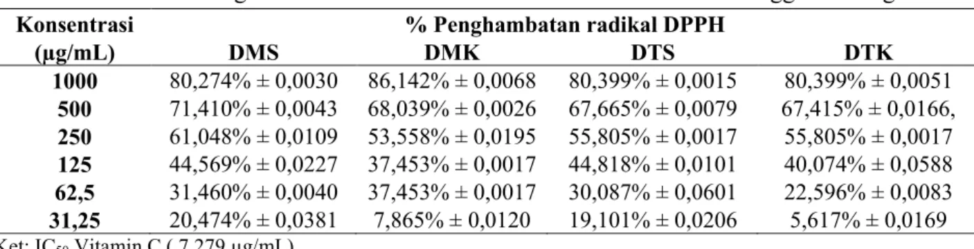 Tabel 2. % Penghambatan radikal DPPH dari ekstrak etanol daun tenggek burung 