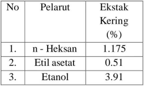 Tabel 1.Ekstrak Kering Hasil Maserasi 