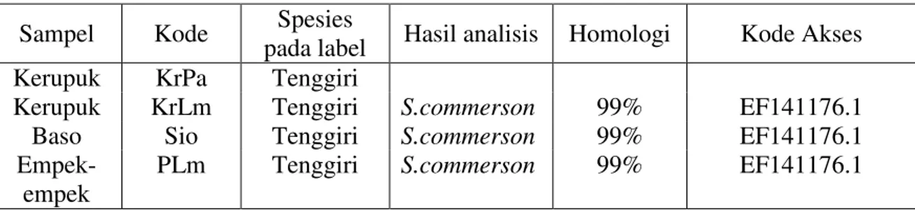 Tabel 2. Homologi Sampel Berdasar analisis BLAST 