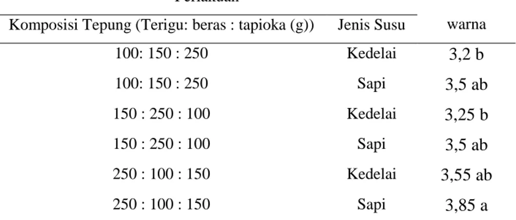 Tabel  6.  Tingkat  Kesukaan  Panelis  Terhadap  Rasa  Kerupuk  Susu  pada  Berbagai Variasi Komposisi Tepung dan Jenis Susu 