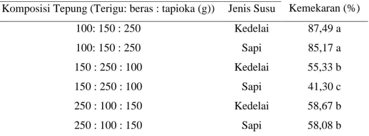 Tabel  3.    Kemekaran  Kerupuk  Susu  pada Berbagai  Variasi  Komposisi  Tepung  dan Jenis Susu 
