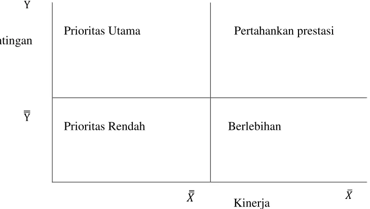 Gambar 1.1  Diagram Importance-performance analysis atau 