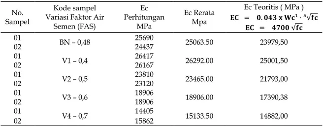 Gambar 3. Grafik perbandingan antara nilai modulus elastisitas hasil penelitian dan analisis    pada beton dengan variasi FAS umur 28 hari