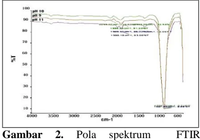 Gambar  2. Pola  spektrum FTIR hidroksiapatit hasil sintesis pada pH : 9, 10, 11 dan kecepatan pengadukan 250rpm
