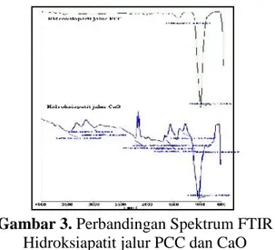 Gambar 3. Perbandingan Spektrum FTIR Hidroksiapatit jalur PCC dan CaO