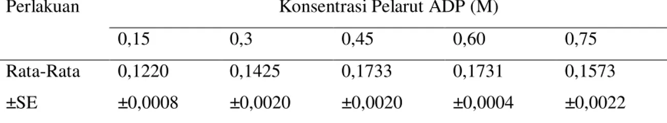 Tabel 2. Hasil Pengukuran Rataan Kadar Kalsium (mg/g) Serbuk HAp Antar Berbagai Konsentrasi 