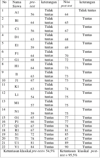 Tabel 4.2 