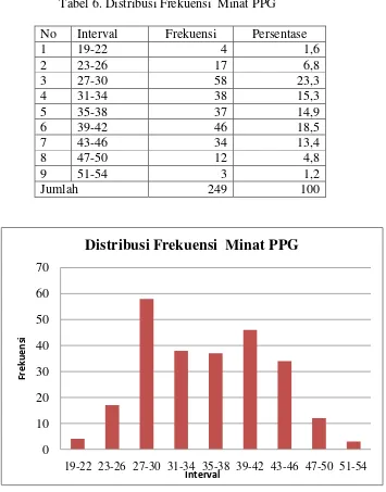 Tabel 6. Distribusi Frekuensi  Minat PPG 
