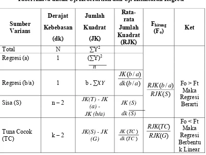 Tabel Anava untuk Uji Keberartian dan Uji Kelinearan Regresi 