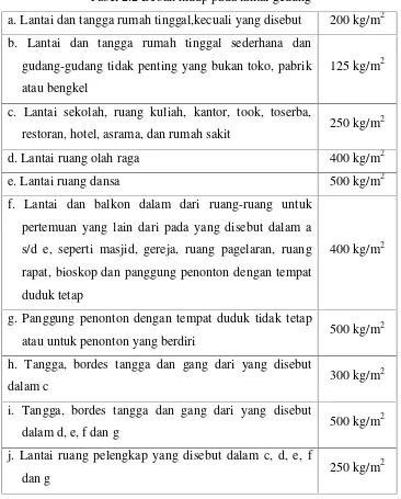 Tabel 2.2 Beban hidup pada lantai gedung