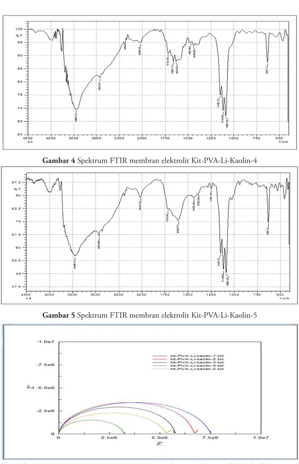 Gambar 4 Spektrum FTIR membran elektrolit Kit-PVA-Li-Kaolin-4