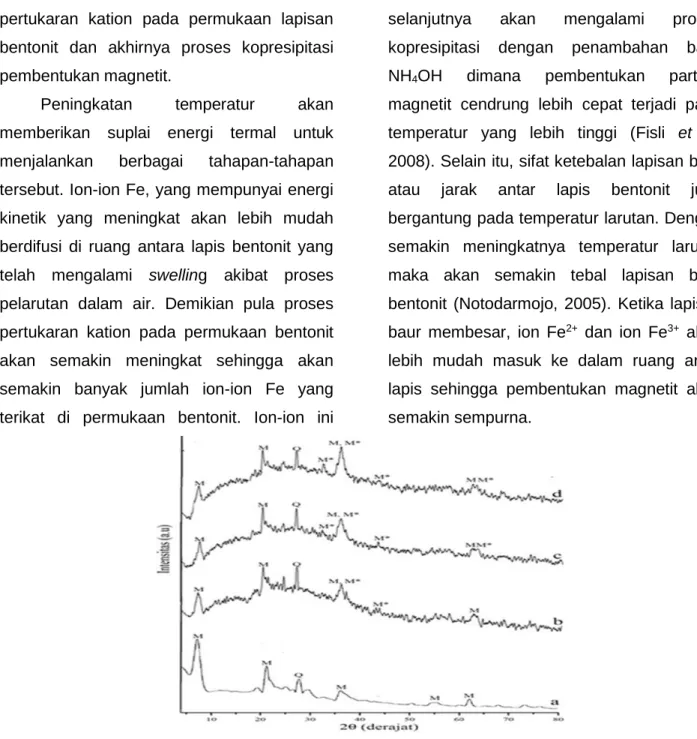 Gambar  8.    Difraktogram  bentonit  teraktivasi  (a),  bentonit  termodifikasi  pada  konsentrasi  molar 