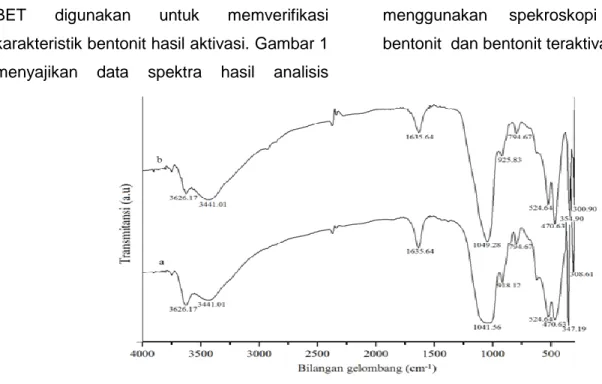 Gambar 1.  Spektrum FTIR : (a) bentonit dan (b) bentonit teraktivasi 