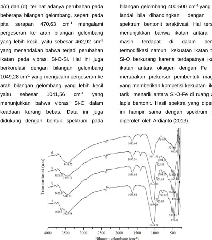 Gambar 4. Spektra FTIR : bentonit teraktivasi (a) dan bentonit termodifikasi pada T = 50 0 C dengan 