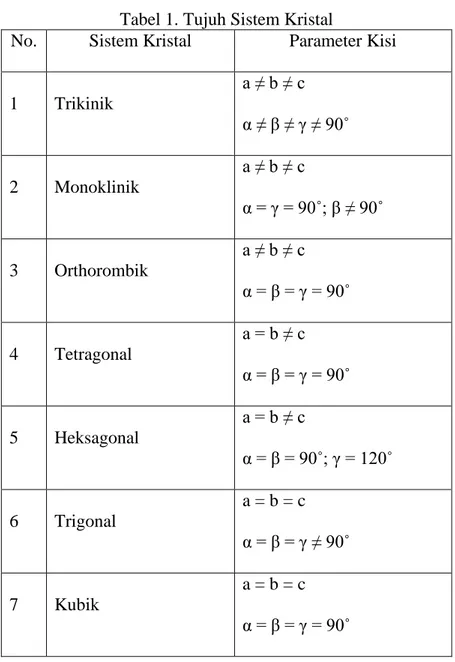 Tabel 1. Tujuh Sistem Kristal 