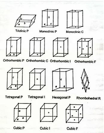 Gambar 6. Sel unit dari 14 kisi Bravais  (Suryanarayana &amp; Norton, 1998: 26) 