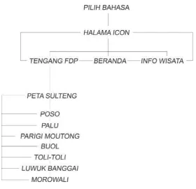 Gambar 4.12 Site Map