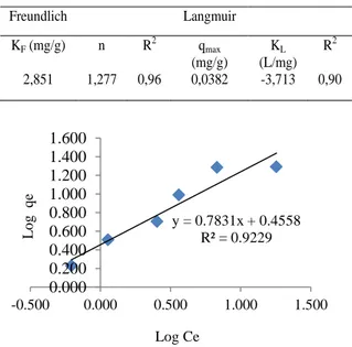 Tabel  1 .   Variasi  parameter  isoterm  adsorpsi  Freundlich  dan   Langmuir pada proses adsorpsi MB pada KP 