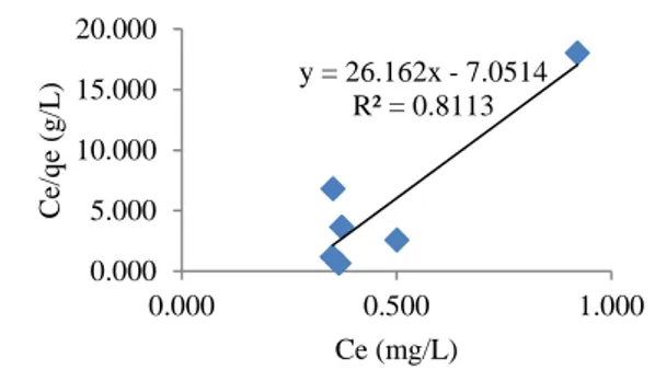 Tabel 2. Hasil perhitungan kinetika adsorpsi MB pada KP 