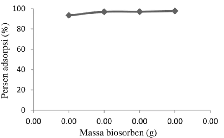Gambar  4.  Grafik  pengaruh  massa  biosorben  terhadap  persen  adsorpsi  zat  warna  kristal violet