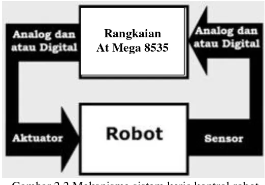 Gambar 2.1 Sistem robot 