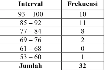 Tabel 07. Distribusi Nilai Kelompok Eksperimen (Post TestMenyimak Cerita ) Keterampilan Interval Frekuensi 