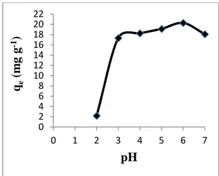 Gambar 2. Pengaruh pH terhadap adsorpsi ion Cu 2+ oleh MCM-48-NH 214.016.018.020.022.0050 100 150 200 250qe(mg.g-1)Waktu (menit)024681012141618202201234567qe(mg g-1)pH