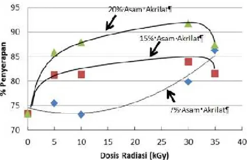 Gambar 3. Grafik hubungan antara dosis iradiasi dengan persentase penyerapan Maxilon Yellow terhadap konsentrasi asam akrilat