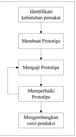 Gambar 3.2 Metode Prototipe