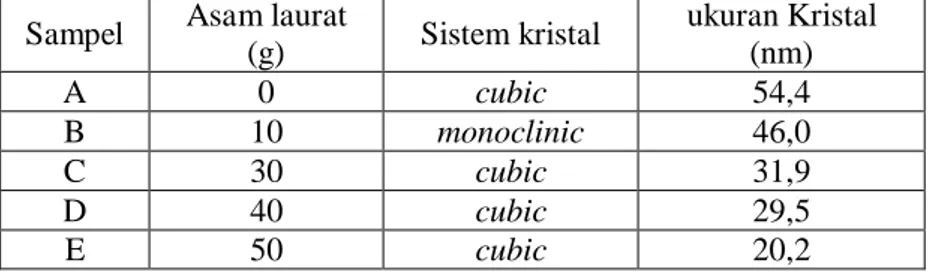 Tabel  1.  Hubungan  antara  konsentrasi  asam  laurat  dengan  struktur  dan  ukuran  kristal 