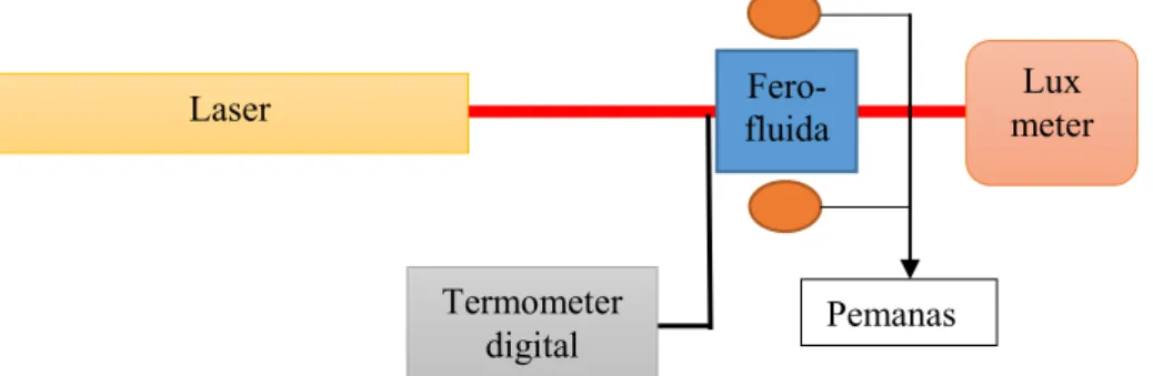 Gambar 1. Set alat prototipe sensor suhu berbasis ferofluida 