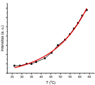 Gambar 5. Grafik respon ferofluida kromium ferit terhadap suhu 