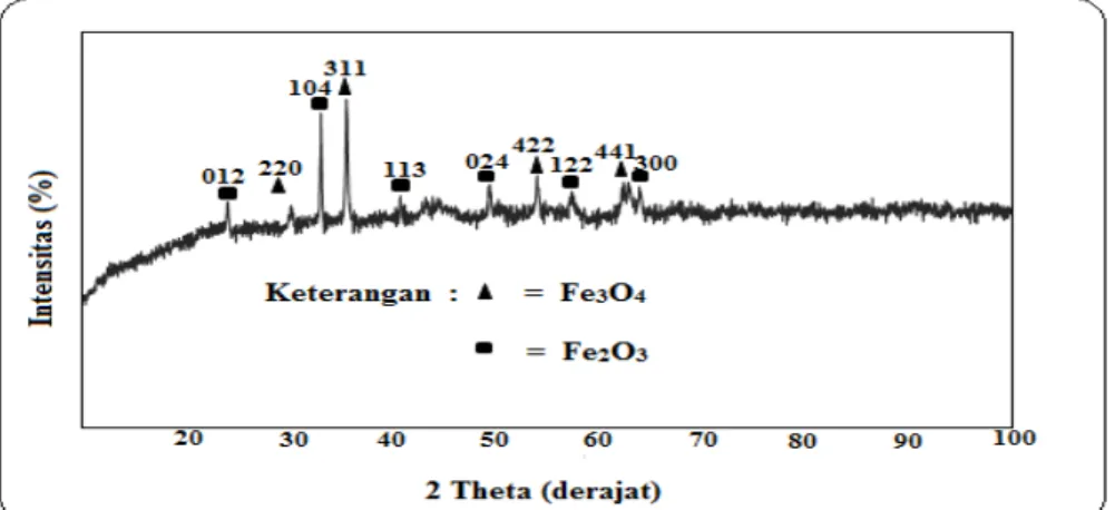 Gambar  2  memperlihatkan  pola  difraksi  sinar-X  pada  sampel  Fe 3 O 4   yang  dipanaskan 