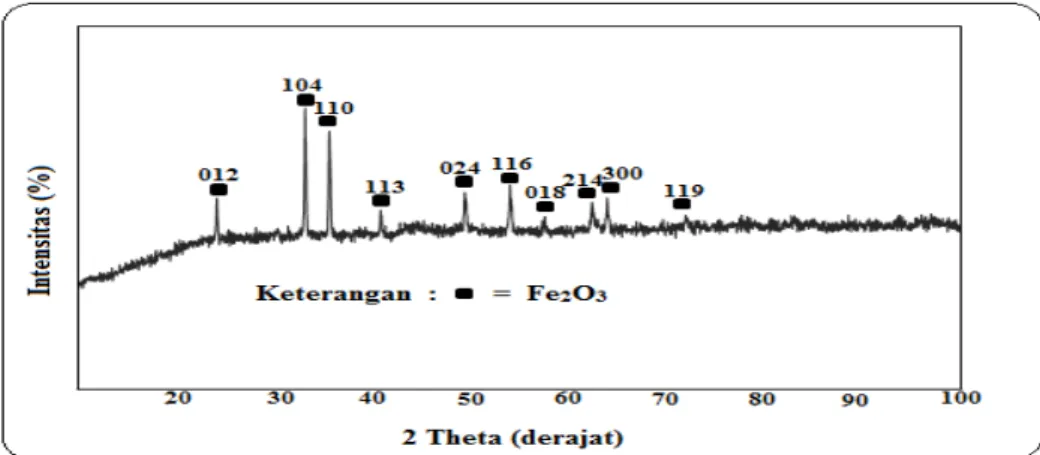Gambar 5 Pola difraksi sinar-X pada temperatur pemanasan 700 ̊C 
