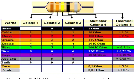 Gambar 2.10 Warna resistor dan penjelasannya 