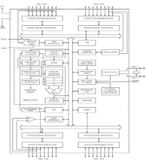 Gambar 2.4 Blok Diagram ATmega16 