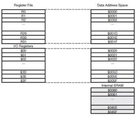 Gambar 2.5 Konfigurasi Memori Data Atmega16 