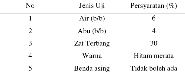 Tabel 7. Standar Mutu Arang (SNI 19-0428-1989) 