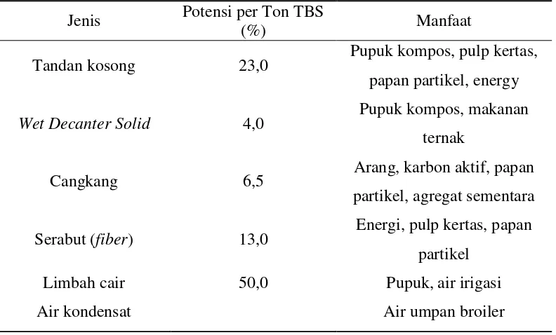 Tabel 2. Jenis, Potensi dan Pemanfaatan Limbah Kelapa Sawit 