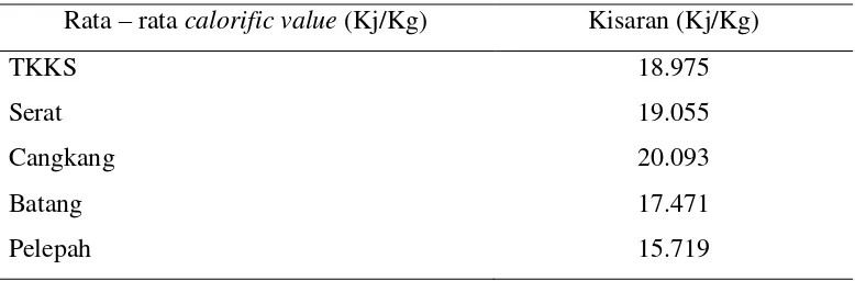 Tabel 3. Nilai Kalori dari Beberapa Produk Samping Kelapa Sawit (Berdasarkan 