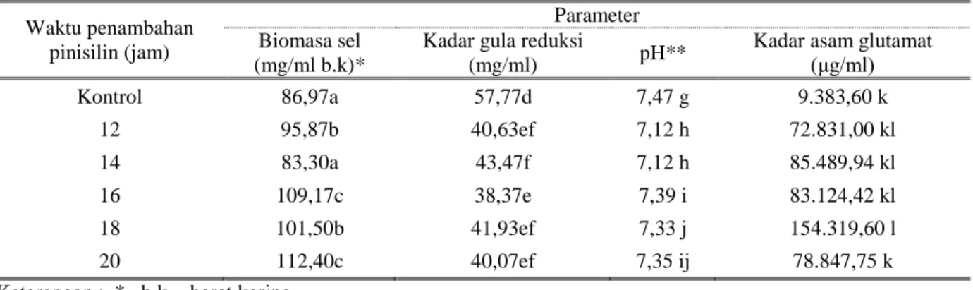 Tabel  2.  Pengaruh  waktu  penambahan  penisilin  terhadap  biomasa  sel,  kadar  gula  reduksi,  pH  dan  kadar  asam 