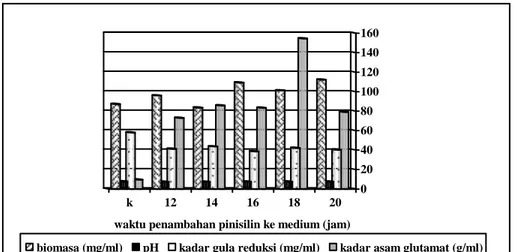 Gambar 2. Pengaruh waktu penambahan penisilin terhadap biomasa sel, kadar gula 