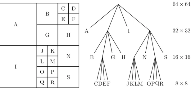 Figure 2.2 An example of a CTU split into CUs and the corresponding quadtree.